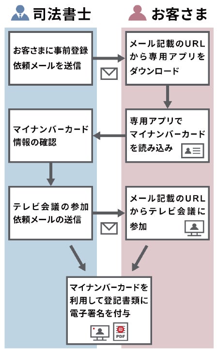 ファイナンスアイ、個人や起業家・中小企業の経営者向けに月額５万円から始められる『サブスクM&A』を提供開始。