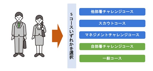 ONODERA USER RUNの人材へ専用クレジットカード発行