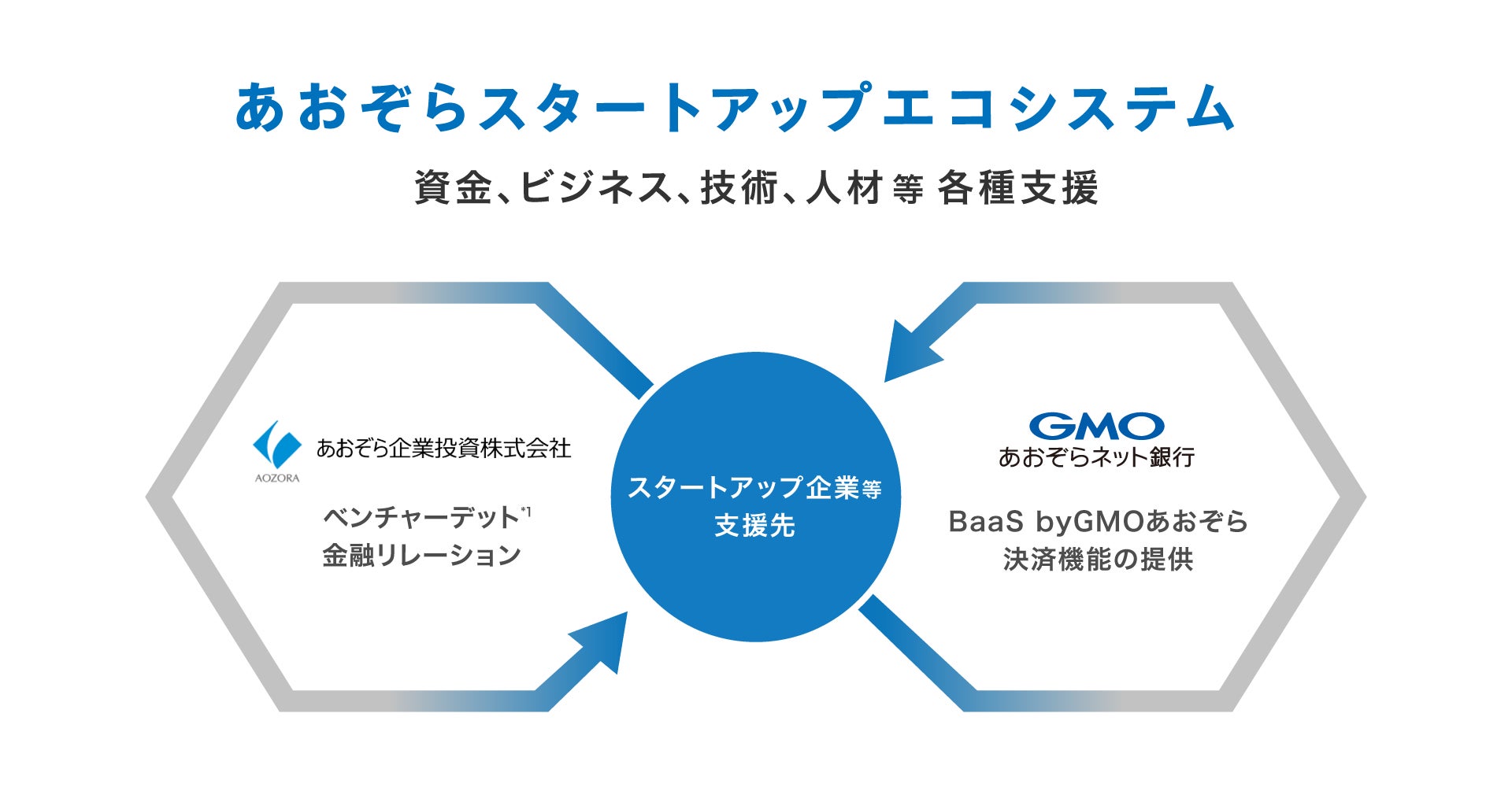 あおぞら企業投資とGMOあおぞらネット銀行「あおぞらスタートアップエコシステム」推進プロジェクトチームを発足