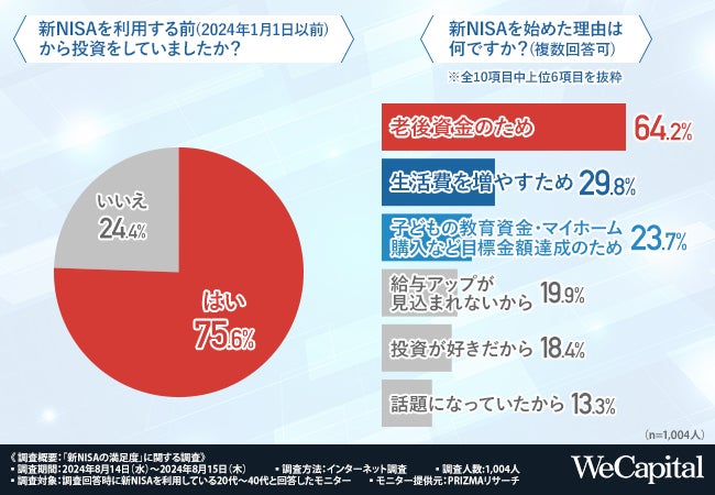 【新NISAの満足度】投資金額「10万円以上」が最多！8割近い方が満足していると回答