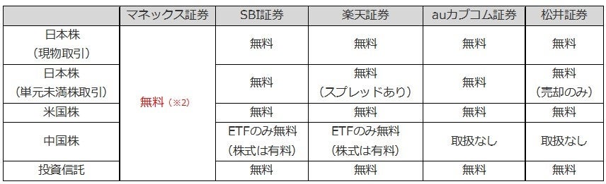 NISAサービス強化「マネックスの全力NISAシリーズ」に新施策追加