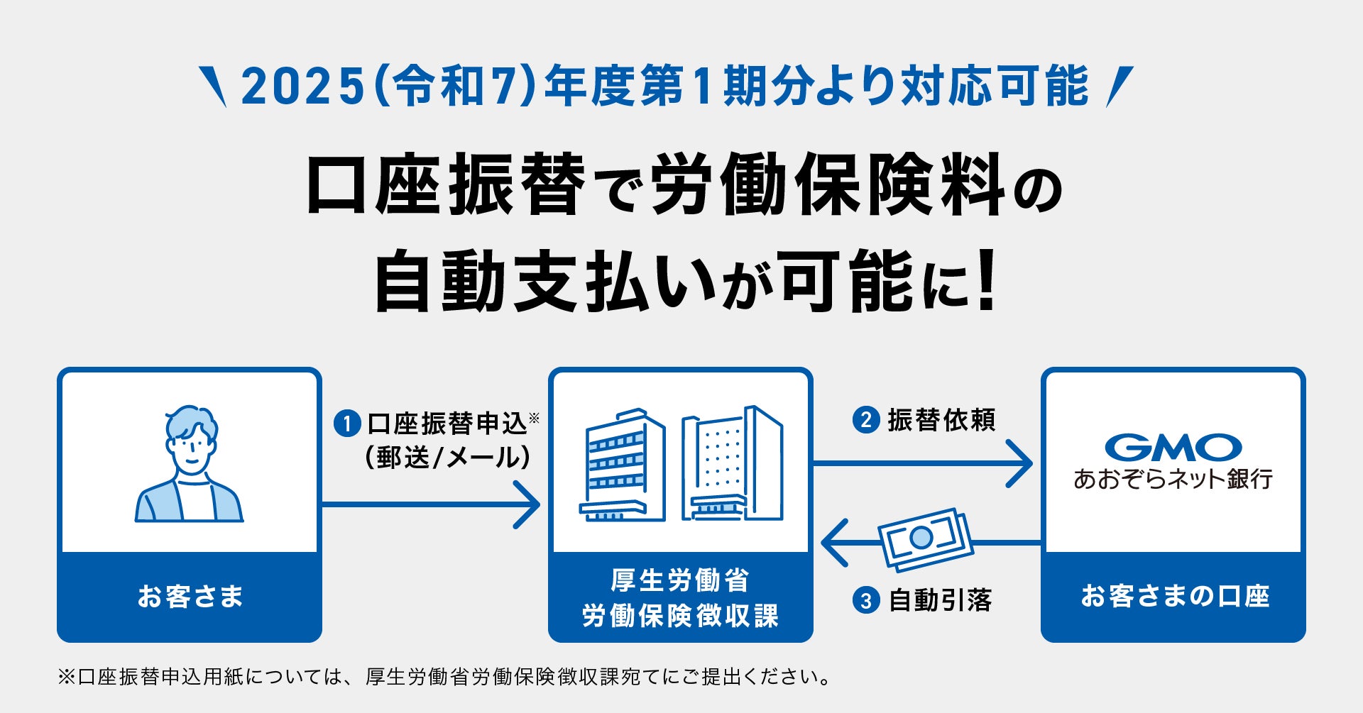 2025（令和7）年度 第1期分より対応！インターネット専業銀行として初めて*、労働保険料の「口座振替」開始