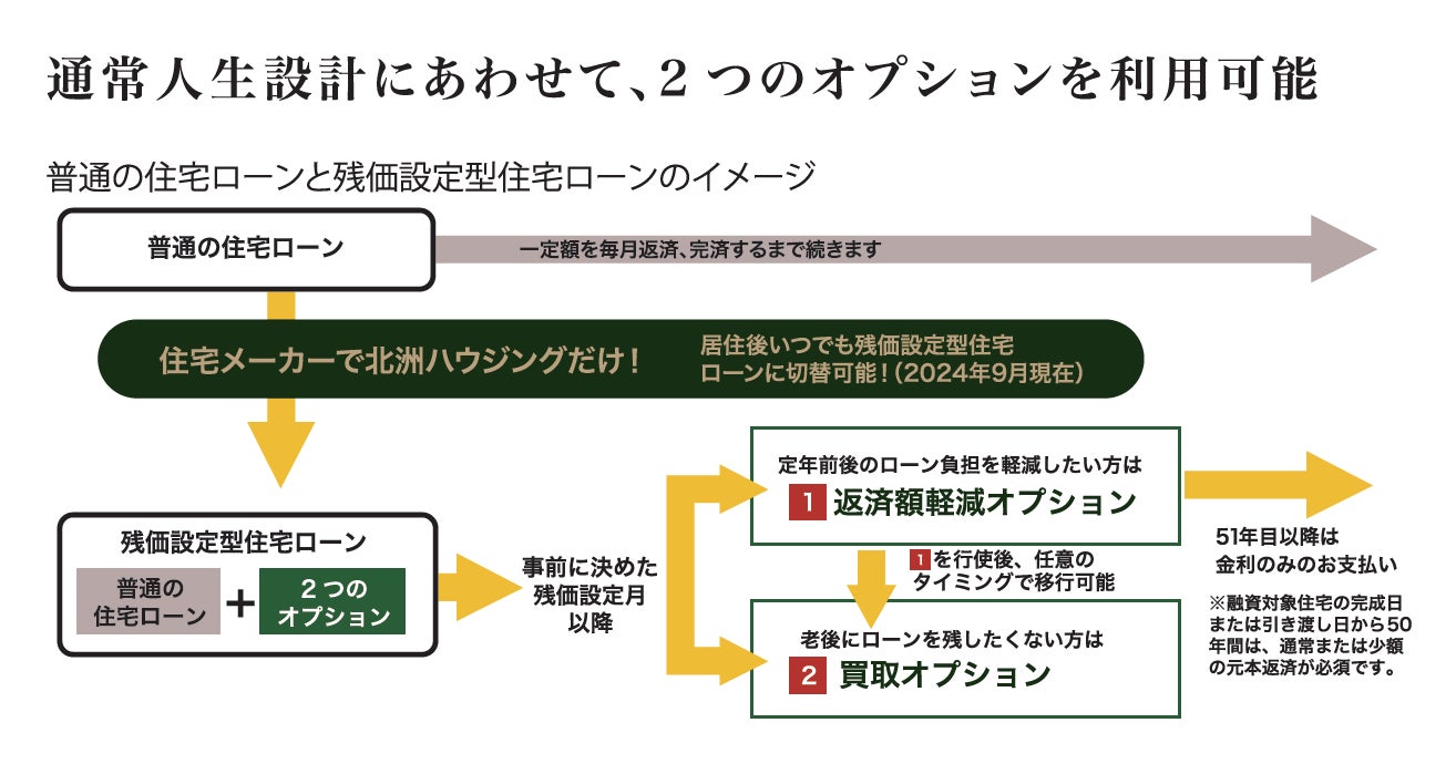 人生100年時代に住まい方の選択肢を広げる「残価設定型住宅ローン」北洲が地方拠点のビルダーとして初めてご提案を開始