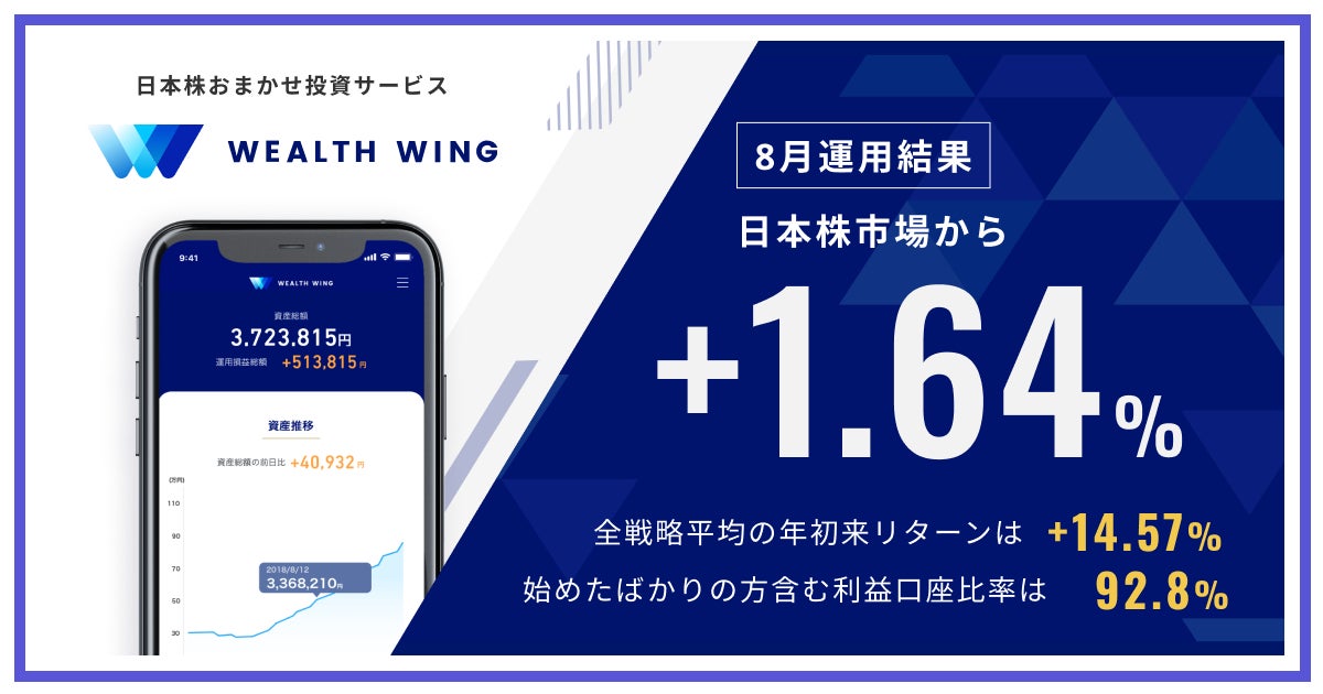 Finatextグループの日本株おまかせ投資サービス「Wealth Wing（ウェルスウイング）」、2024年8月の運用結果は日本株市場を1.64%上回る