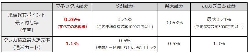 投信保有ポイントが主要ネット証券最高付与率の「最大0.26%」に!