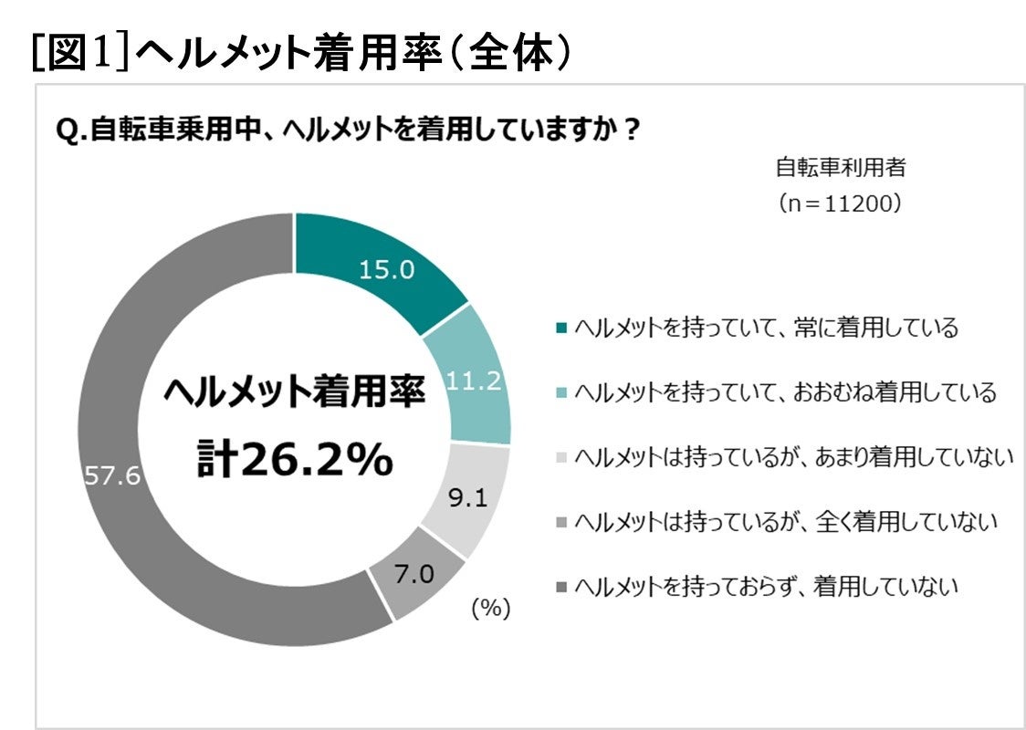 努力義務化から1年。ＪＡ共済連が自転車のヘルメット着用に関する本音を大調査！認知率は8割超でも着用しているのはわずか4人に1人！非着用理由は、似合わないよりも「面倒くさい」