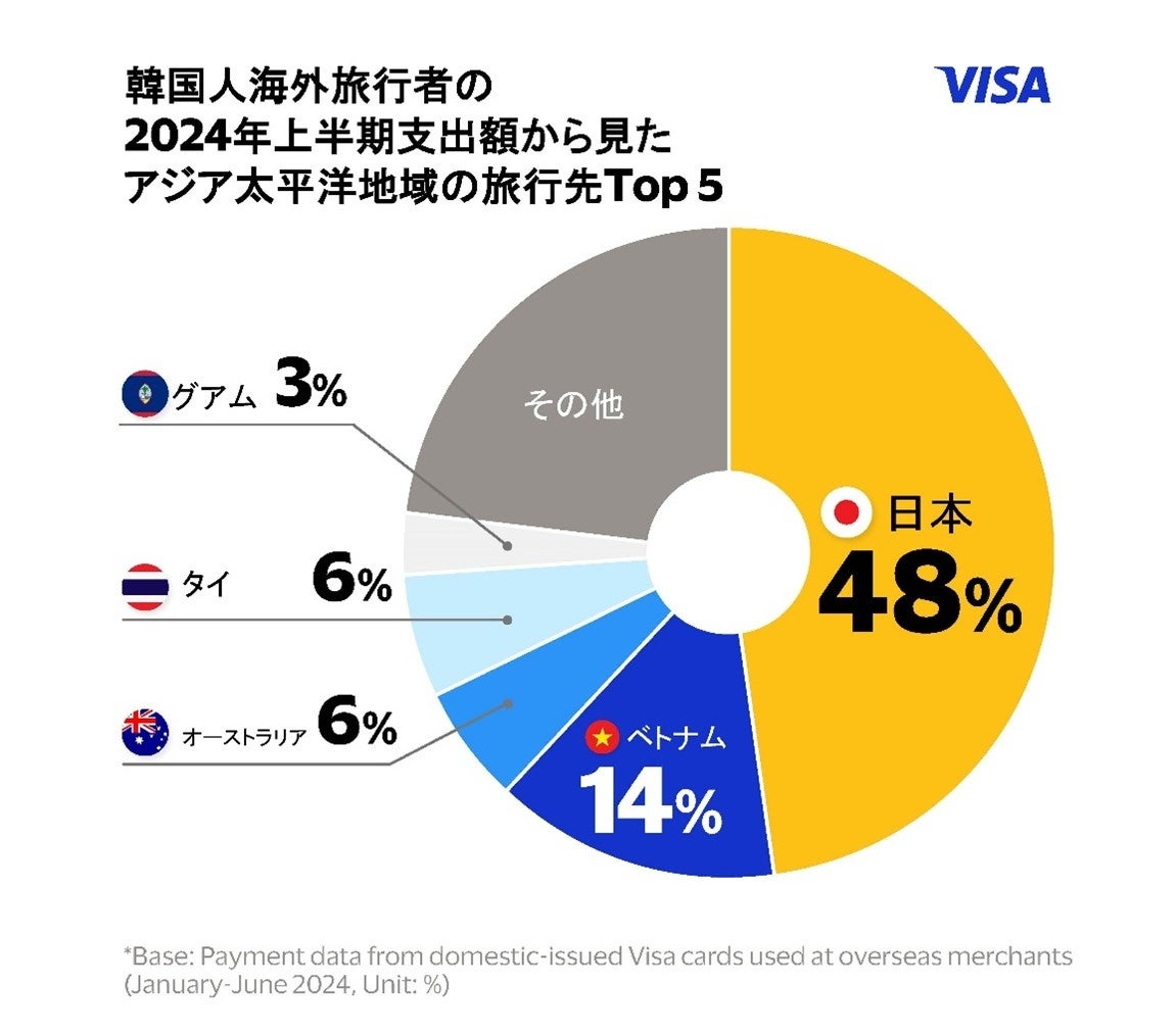 Visa、韓国人海外旅行者のカード決済データを分析