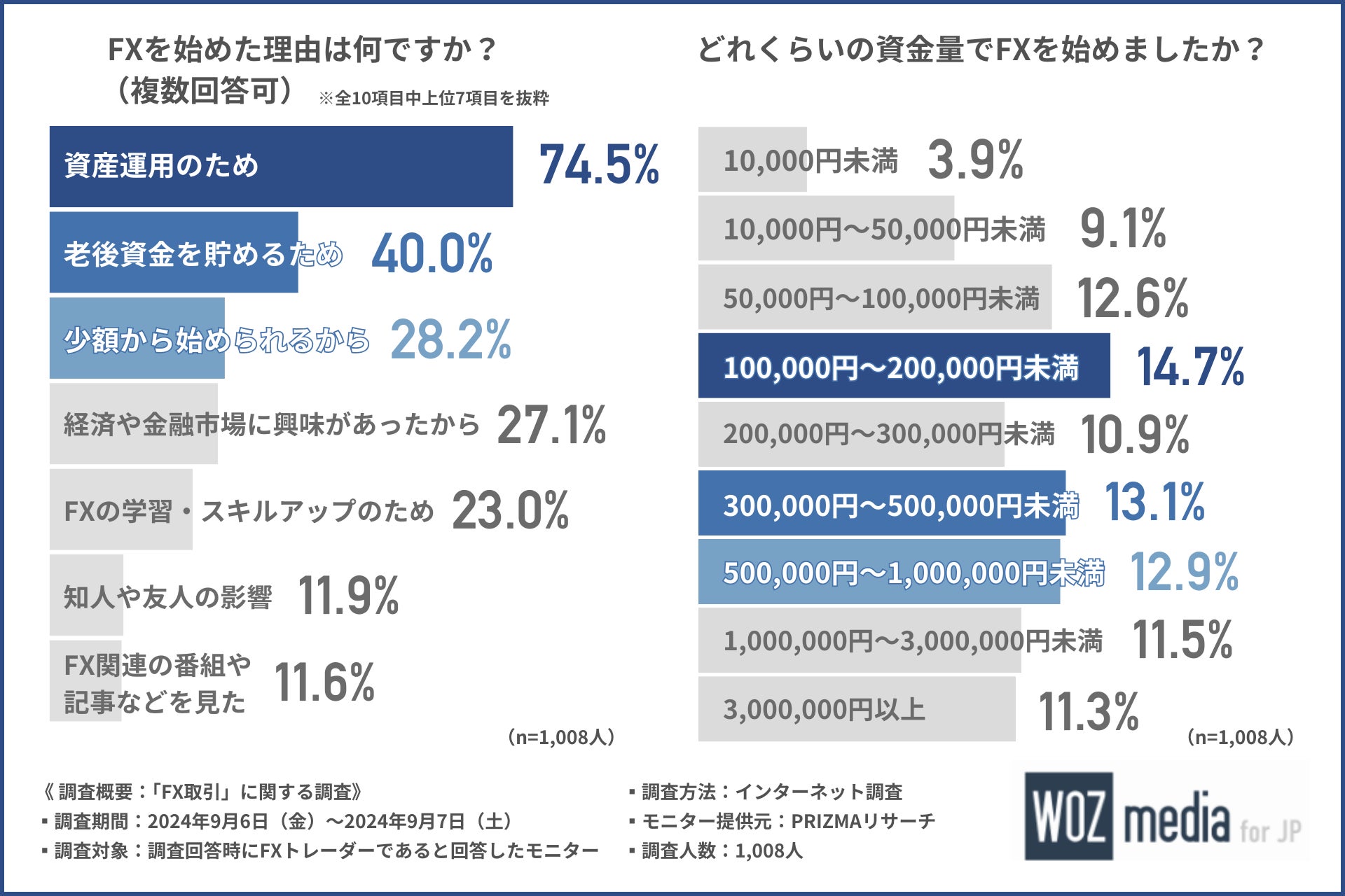 【FXトレーダー1,008人に徹底調査】学習方法や分析方法など成功の秘訣が明らかに