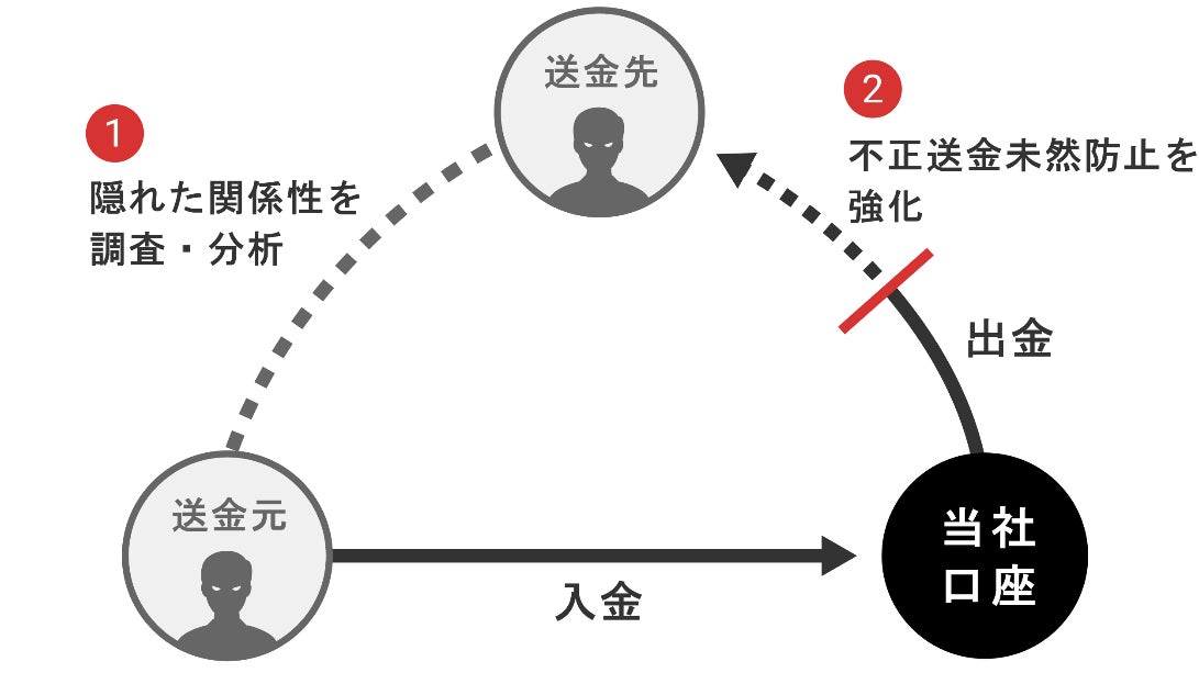 住信SBIネット銀行、不正取引の検知・解析を強化する「ネットワーク分析ツール」の内製開発により、不正取引調査業務の高度化を実現