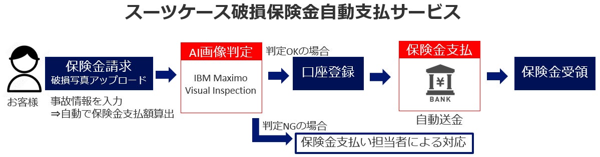 ジェイアイ傷害火災保険、AI画像解析によるスーツケース破損検知と自動送金サービスを活用した「スーツケース破損保険金自動支払いサービス」を提供開始