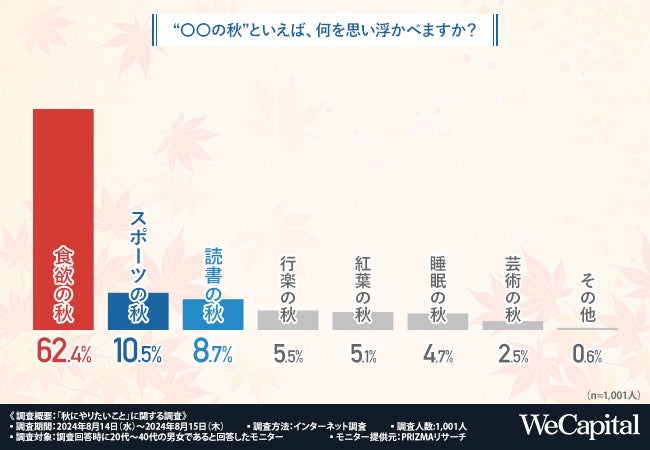 【秋と言えば？】食欲の秋・スポーツの秋・読書の秋…6割以上が新たなことに挑戦しやすい季節と回答！どう過ごす？