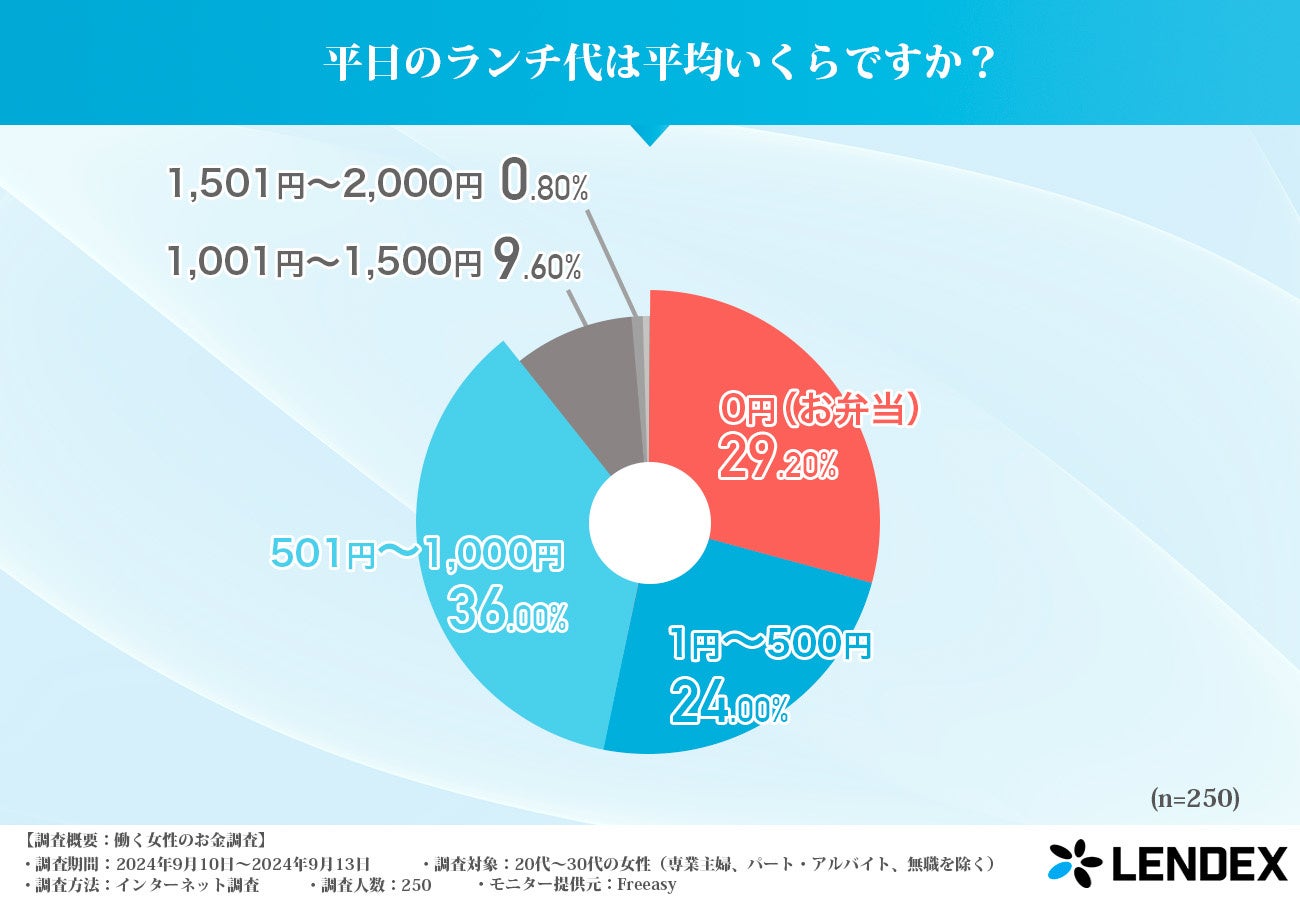 【20代〜30代の女性に聞いた】働く女性のお金事情！現在の貯金額最も多いのは〇〇円！