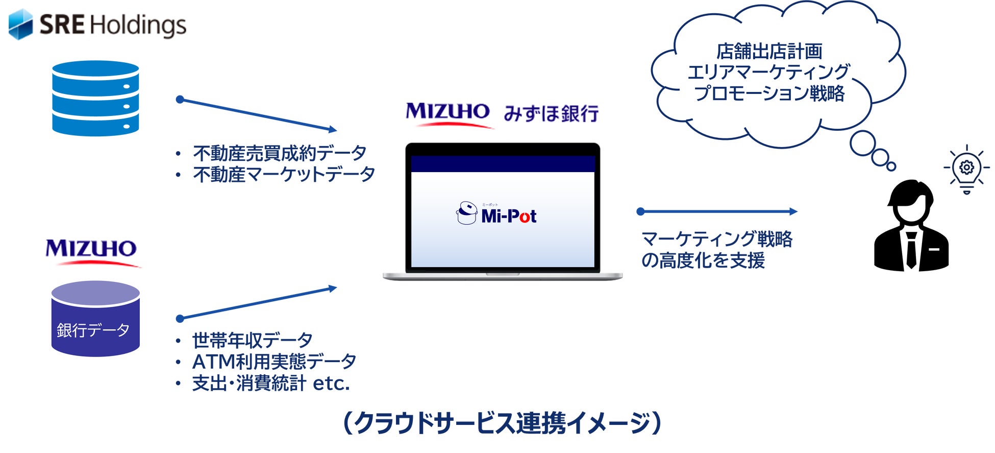 みずほ銀行とSREホールディングスがクラウドサービスの連携を開始