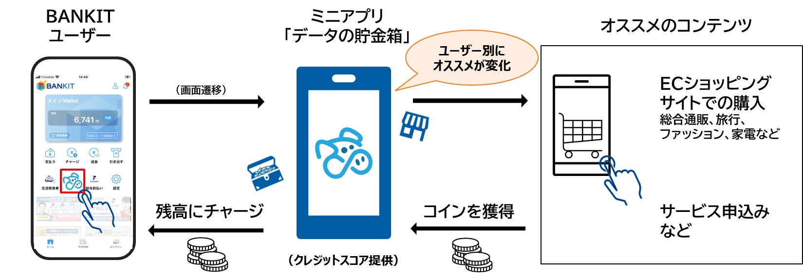 アプラスの金融プラットフォーム「BANKIT」にポイントプログラム「データの貯金箱」ミニアプリを導入　～パートナー企業アプリの収益化に貢献～