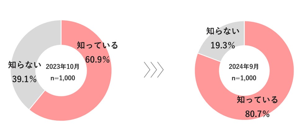 『新NISAに関する調査』ラジオ番組「馬渕・渡辺の#ビジトピ」と共同調査／新NISA利用率は35.6％。利用者の3人に1人が新NISAで投資デビュー