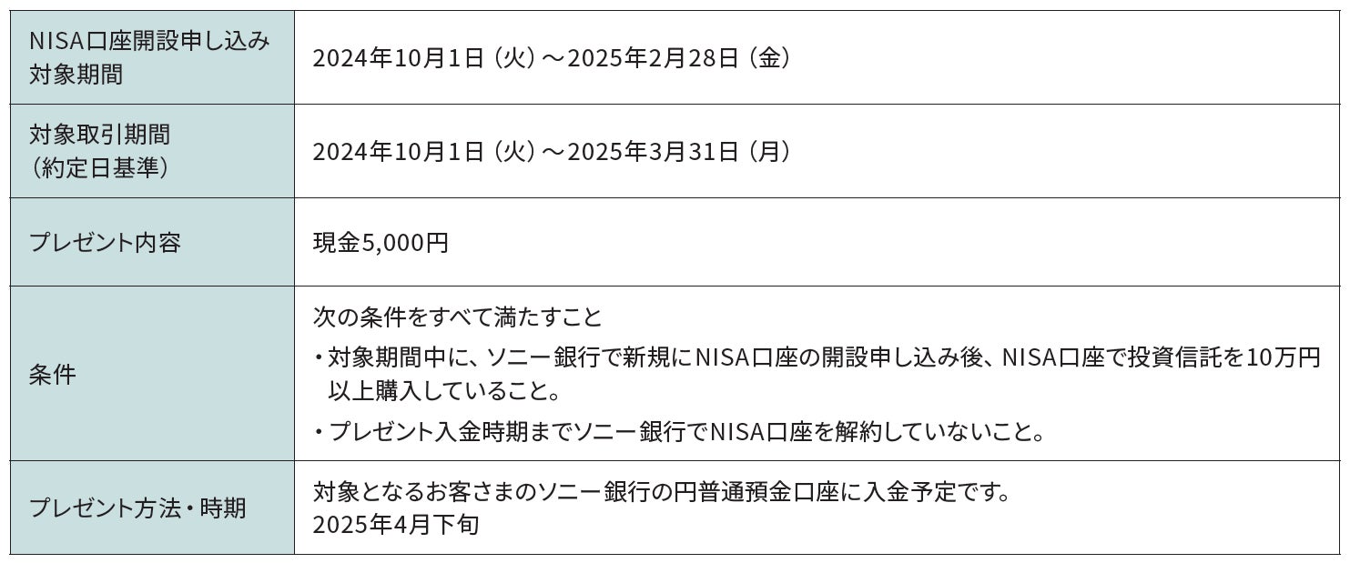 「NISA口座開設と購入で現金5,000円プレゼント！」実施のお知らせ