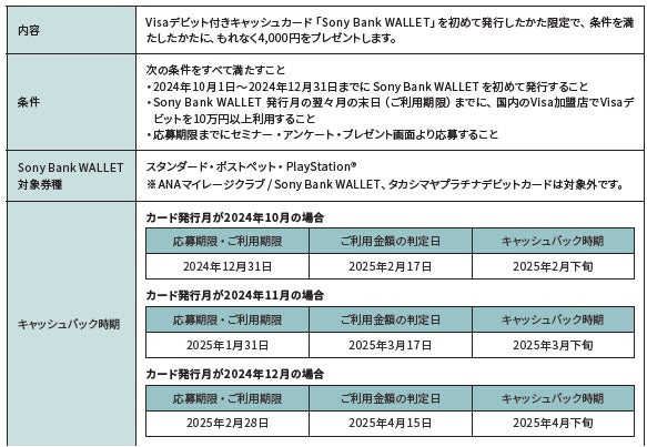 初めて発行したかた限定！「Sony Bank WALLET を国内で10万円以上ご利用でもれなく4,000円プレゼント」実施のお知らせ