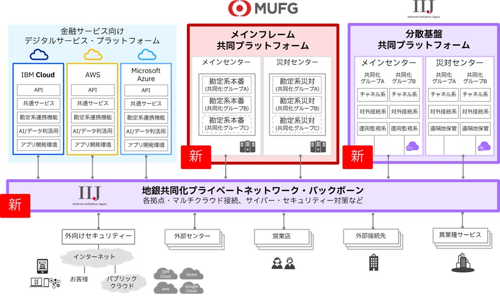 日本IBM とIIJが協業し、地域金融機関向けに「分散基盤共同プラットフォーム」を提供開始