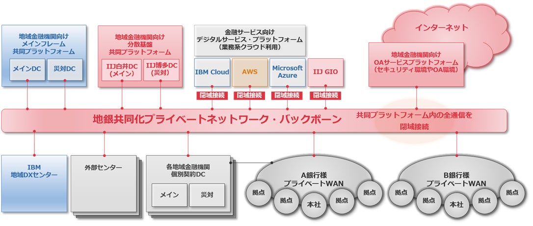 三菱UFJ銀行、IIJとの協業により、既存の枠組みを超え、地域金融機関向けに新たに「金融ハイブリッドクラウド・プラットフォーム」の提供を開始