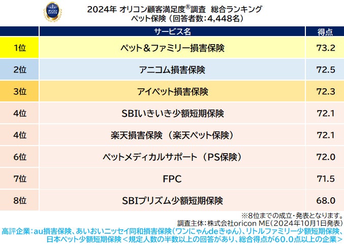 満足度の高い 『ペット保険』 ランキング┃【ペット＆ファミリー損害保険】が2010年の調査開始以来、初の総合1位（オリコン顧客満足度®調査）