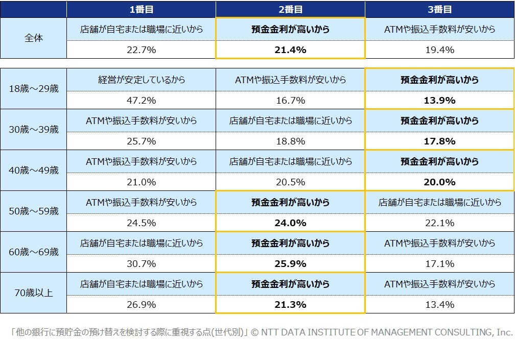 マイナス金利解除後、全体の2割が
「0.25％の金利で預け替えを検討」と回答　
預金金利上昇により預金移動が活発化する可能性が明らかに