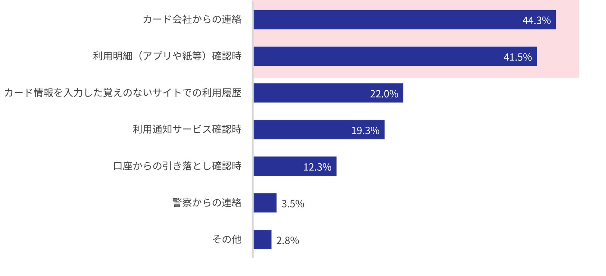 【消費者実態調査】クレジットカード不正利用、10人に1人が補償を受けられない実態