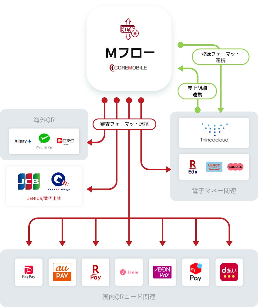 決済加盟店受付・ブランド審査システム「Mフロー」