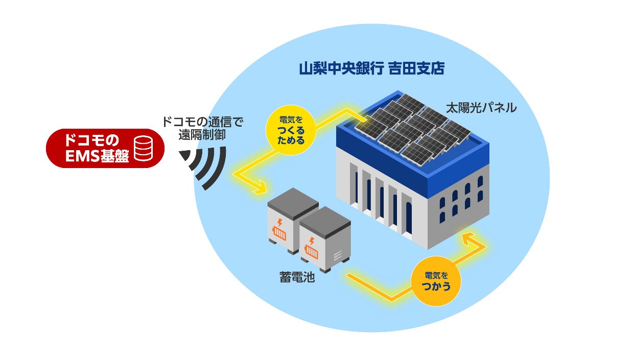 山梨中央銀行とドコモ　オンサイトPPA方式の電力供給に関する実証実験を開始