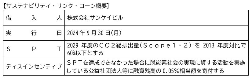 株式会社サンケイビル向けサステナビリティ・リンク・ローンの取組みについて