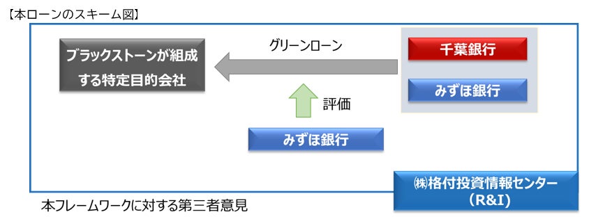 ブラックストーンの不動産プロジェクトに対するグリーンローンの取組みについて