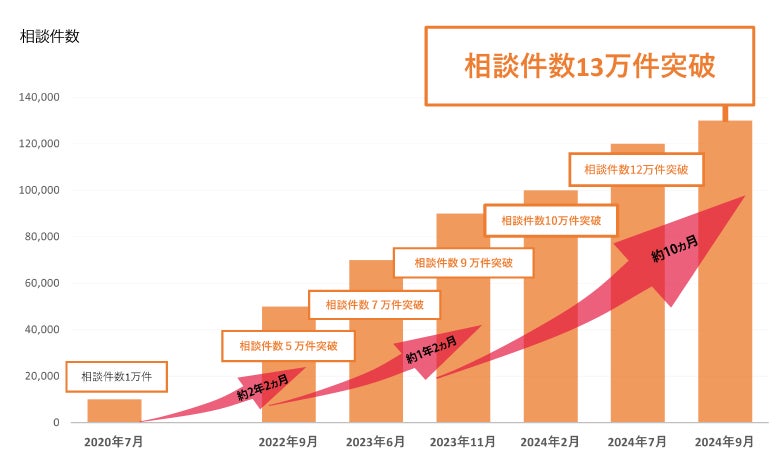 FUNDROP 20号ファンドの運用期間が終了、償還および当初想定利回り8%の分配を完了