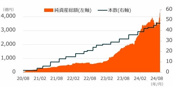 Global X Japan株式会社　運用資産残高4,000億円突破のお知らせ