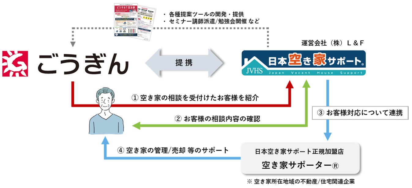 「空き家相談サービス」の取り扱い開始について