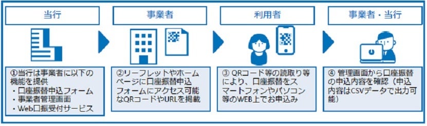 WEB口座振替受付サービス「山梨中銀かんたん口振」の提供開始および初期費用無料キャンペーンの実施について