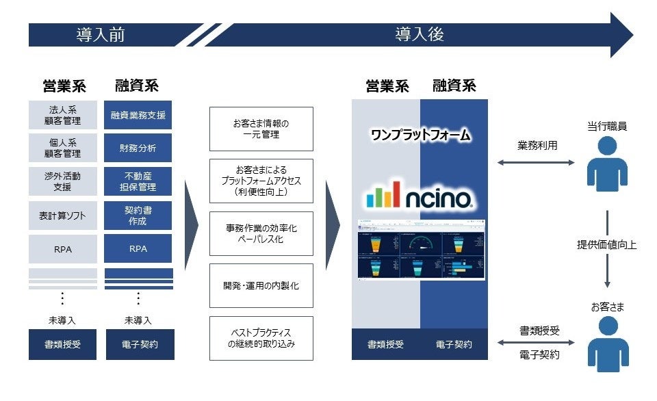 徳島大正銀行、日本初*となる事業性融資領域でのnCino統合銀行業務プラットフォーム全面採用