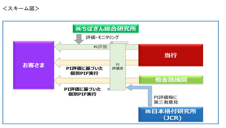 株式会社拓匠開発ホールディングス向け「ポジティブインパクトファイナンス」の取組みについて