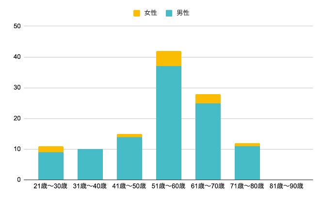 【石破政権ショックに関しての調査】石破政権に期待しない人が過半数。金融所得課税の増税などが要因