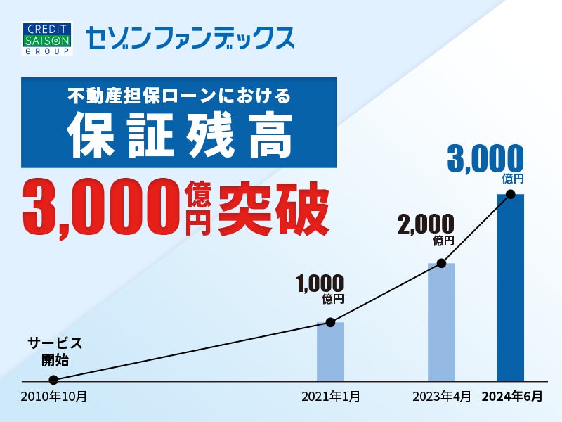 セゾンファンデックス、金融機関における不動産担保ローンの保証残高が3,000億円を突破