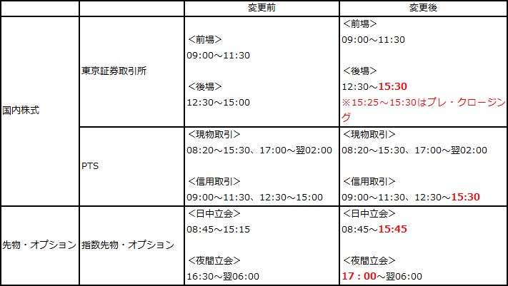 arrowhead4.0稼働に伴う東証およびPTSの取引時間延伸のお知らせ日本株の夜間取引（PTS）が業界最長の26時まで対応