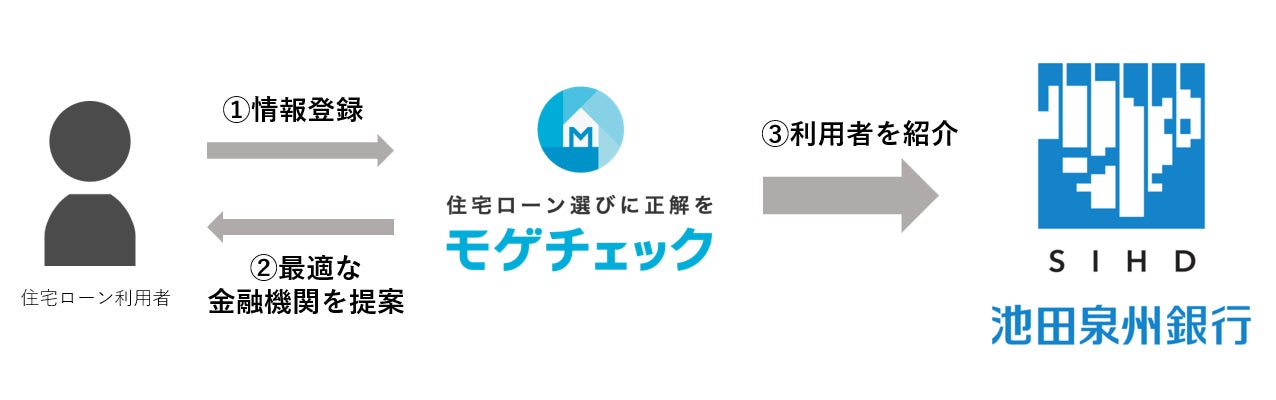 住宅ローン比較診断サービス「モゲチェック」池田泉州銀行の住宅ローン商品の案内および送客連携を開始