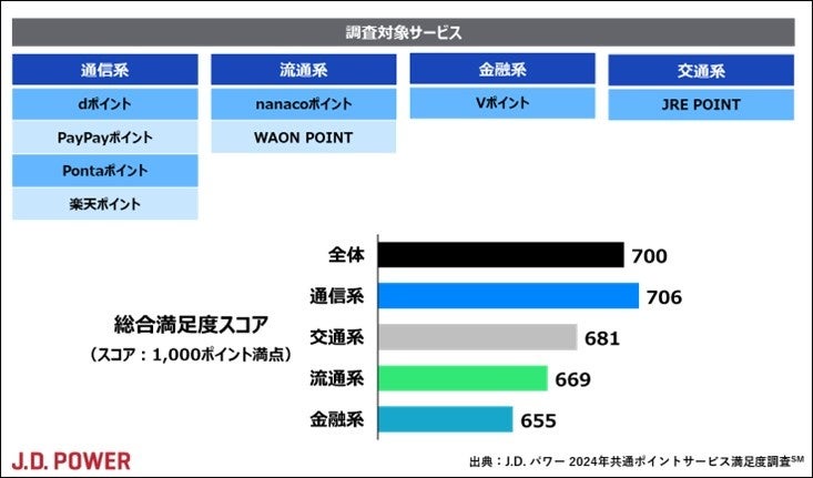 J.D. パワー 2024年共通ポイントサービス満足度調査℠