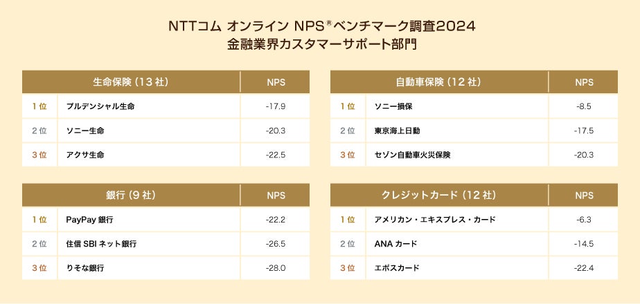 金融業界のカスタマーサポートを対象としたNPS®ベンチマーク調査2024の結果を発表。