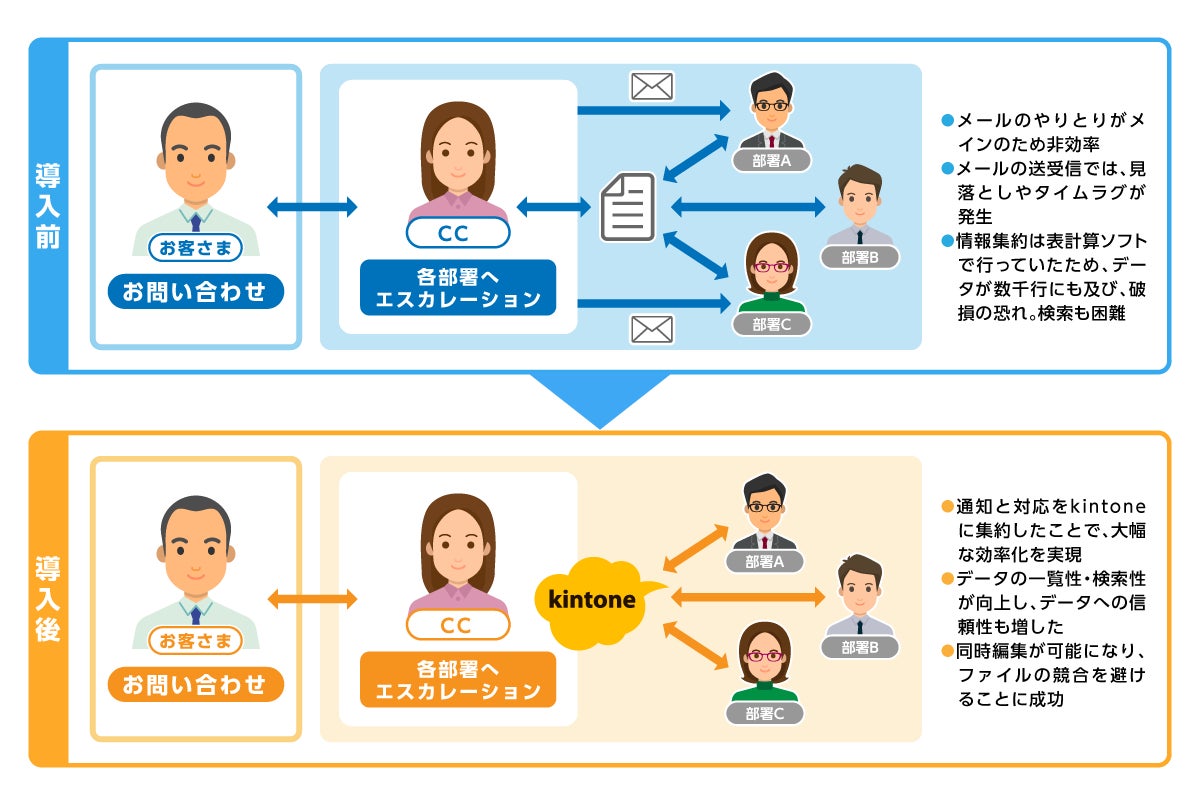 住信SBIネット銀行、kintoneで顧客対応に伴う社内確認工数を半減