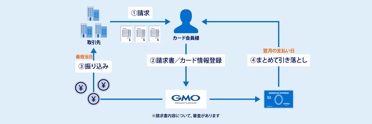 アメリカン・エキスプレスとGMOペイメントゲートウェイ、企業間決済のキャッシュレス化にむけて請求書カード払いサービスを、10月23日（水）より開始