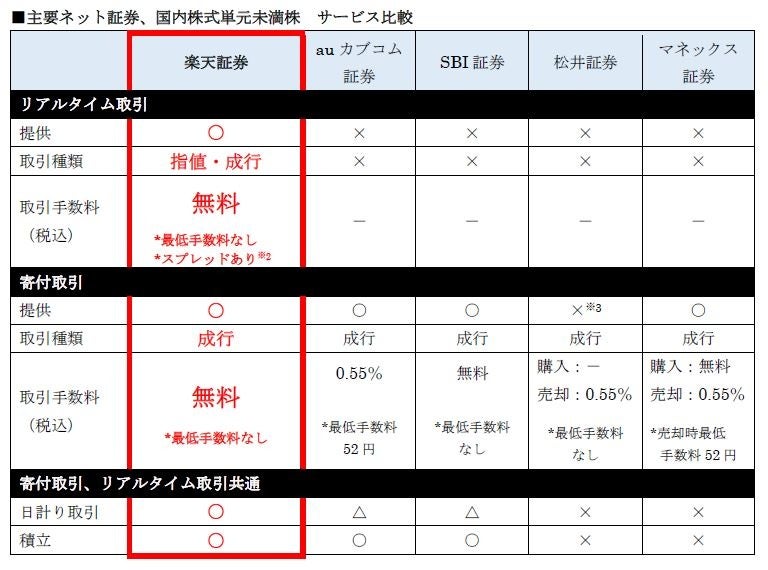 「楽天・高配当株式・米国ファンド（四半期決算型）」販売開始から26日間で、残高300億円達成！