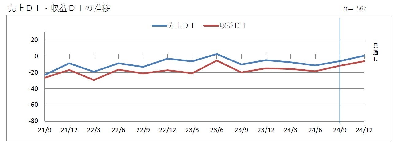 第２０１回 景気動向調査 定例調査（７～９月期）