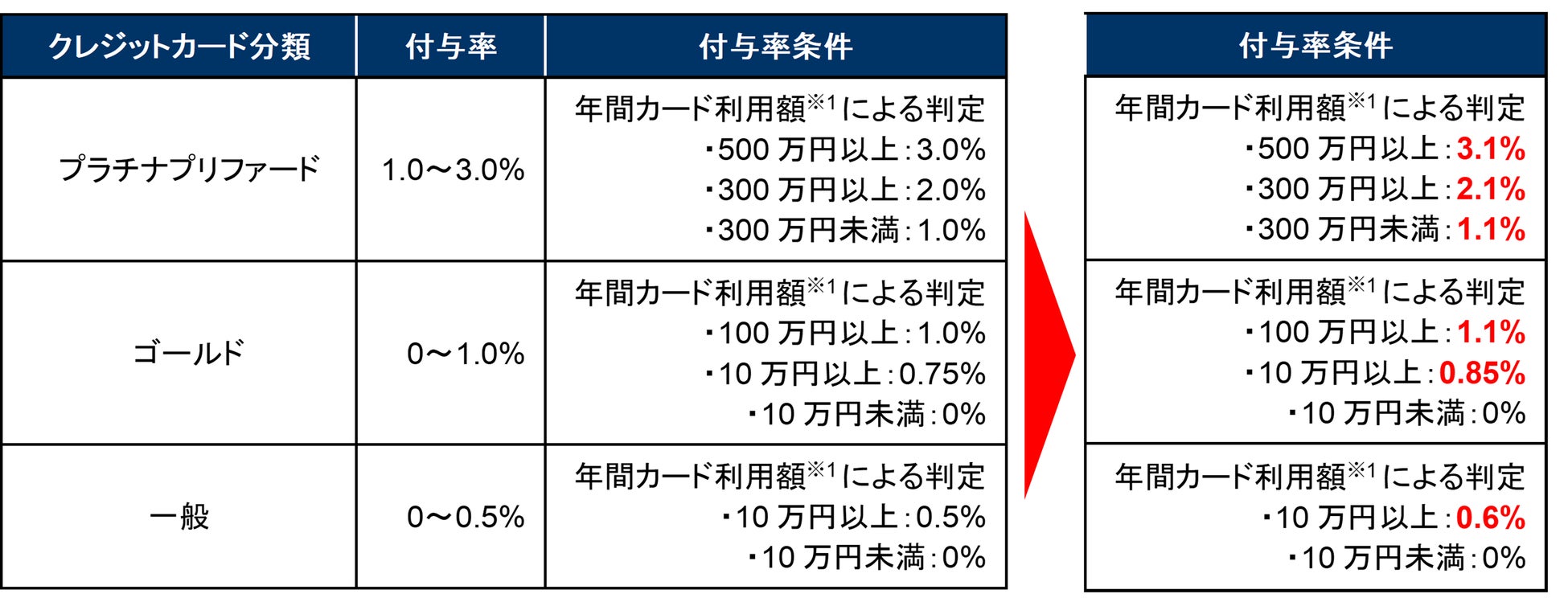 「三井住友カード　つみたて投資」Vポイントアップキャンペーンのお知らせ