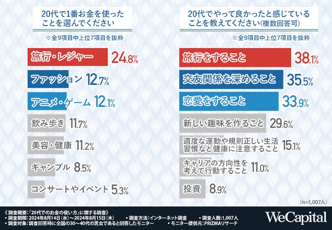 【10年後、後悔しないためにできること】20代で最もお金を使ったことは「旅行・レジャー」！一方、30～40代の7割がやっておくべきだったと後悔していることは…？