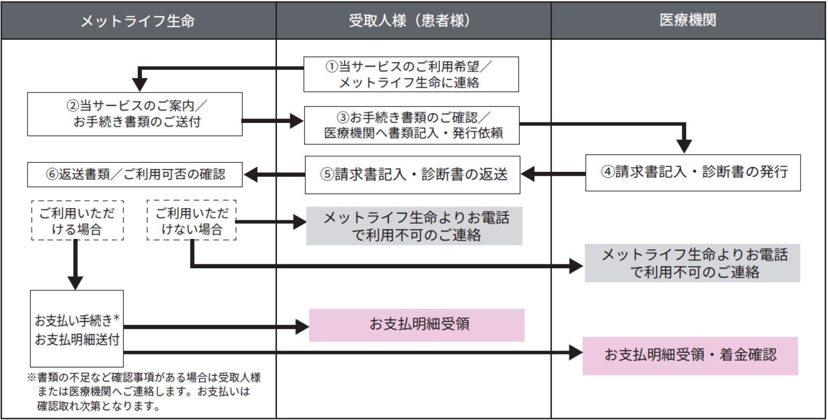 「ガン自由診療給付金の医療機関直接支払サービス」の取扱開始