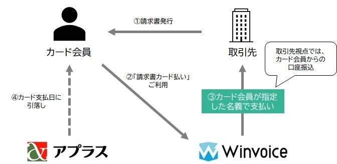 「アプラス請求書カード払い Powered by Winvoice」を開始　～BtoB取引のクレジットカード決済にインフキュリオンが提供する請求書支払いプラットフォームを採用～